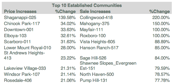 Top Ten Established Communities In Calgary 2011